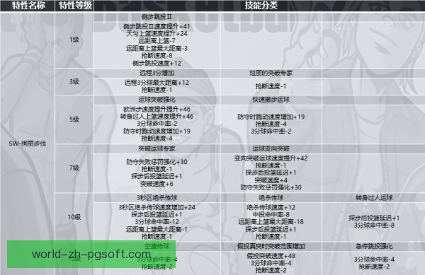 某自由球员攻防任务切换，教练调度决定场上价值